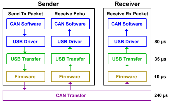 CANable CAN / USB Timing